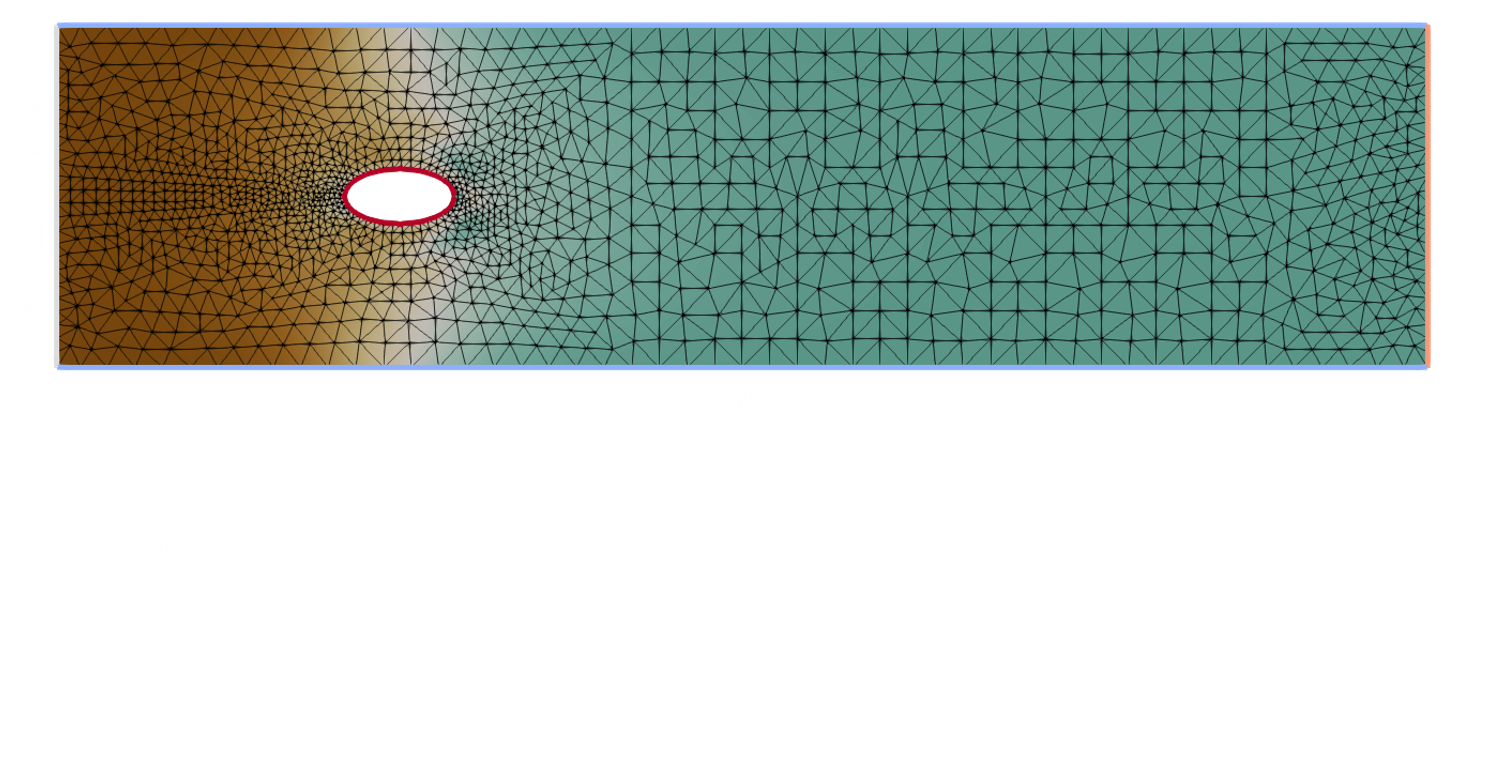 attributes