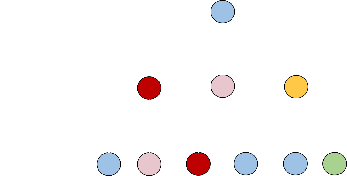 Example layers