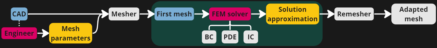 framework_mesh_adaptation